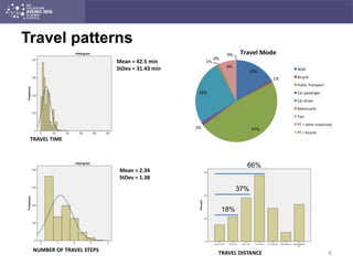 Travel patterns
6
Mean = 42.5 min
StDev = 31.43 min
Mean = 2.34
StDev = 1.38
18%
37%
66%
TRAVEL TIME
NUMBER OF TRAVEL STEPS
TRAVEL DISTANCE
17%
1%
47%2%
26%
1%
0%
6%
0% Travel Mode
Walk
Bicycle
Public Transport
Car passenger
Car driver
Motorcycle
Taxi
PT + other motorized
PT + bicycle
 