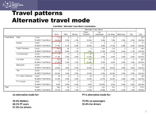 Travel patterns
Alternative travel mode
no alternative mode for:
59.4% Walkers
60.1% PT users
57.3% Car drivers
PT is alternative mode for:
75.9% car passengers
35.4% Car drivers
7
 