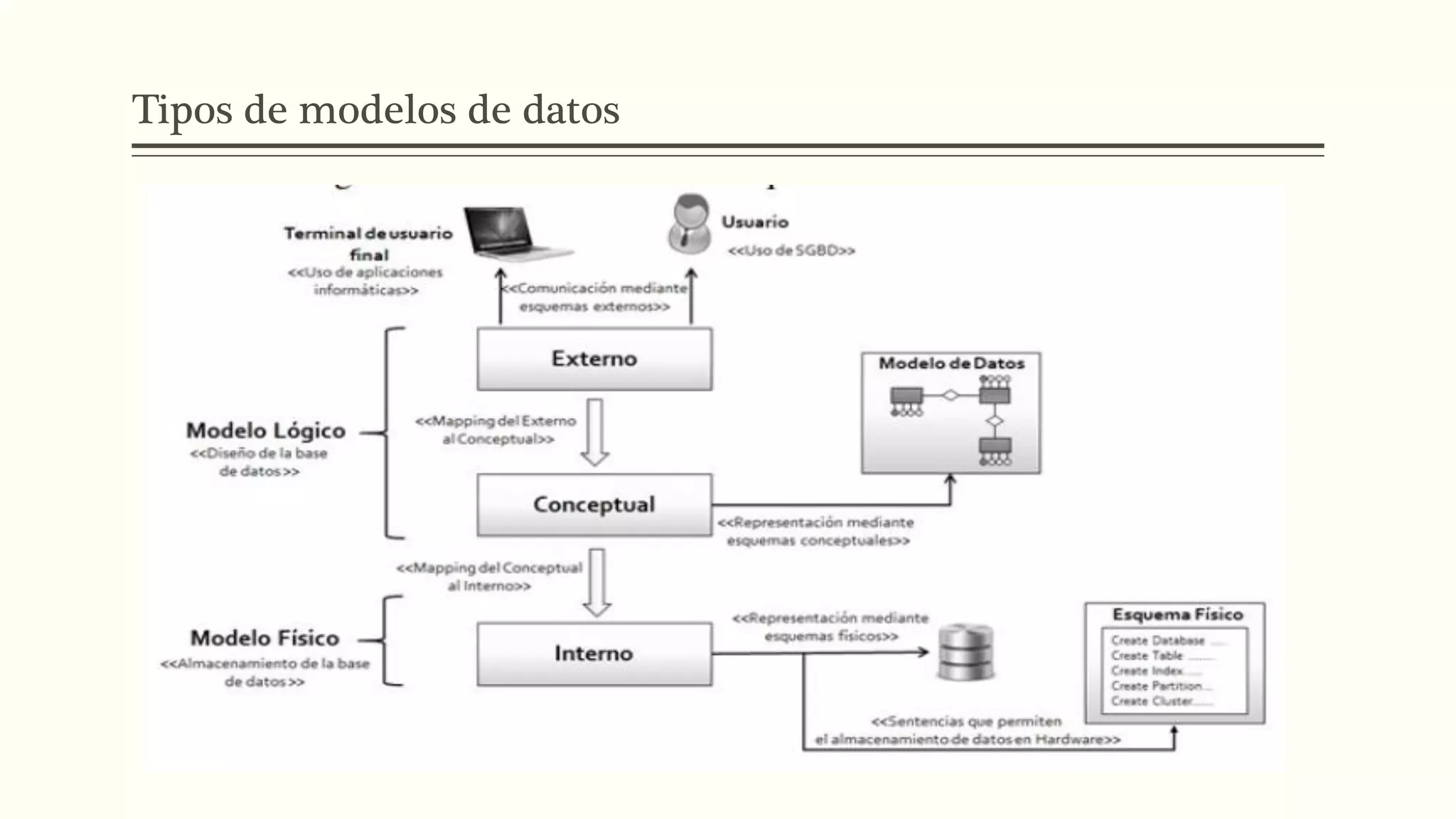 Tipos de modelos de datos
 