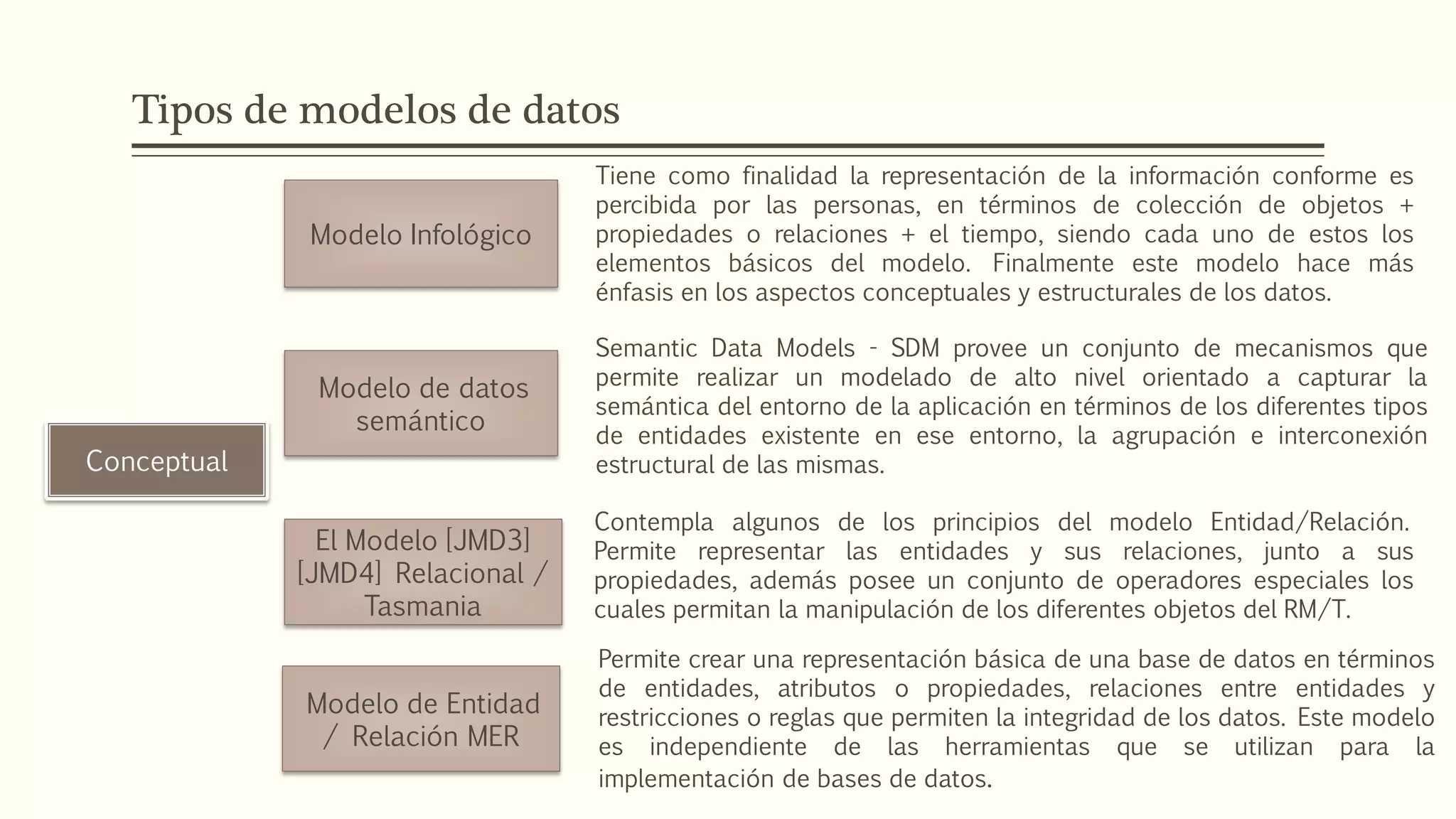 Tipos de modelos de datos
Conceptual
Modelo Infológico
Tiene como finalidad la representación de la información conforme es
percibida por las personas, en términos de colección de objetos +
propiedades o relaciones + el tiempo, siendo cada uno de estos los
elementos básicos del modelo. Finalmente este modelo hace más
énfasis en los aspectos conceptuales y estructurales de los datos.
Modelo de datos
semántico
Semantic Data Models - SDM provee un conjunto de mecanismos que
permite realizar un modelado de alto nivel orientado a capturar la
semántica del entorno de la aplicación en términos de los diferentes tipos
de entidades existente en ese entorno, la agrupación e interconexión
estructural de las mismas.
El Modelo [JMD3]
[JMD4] Relacional /
Tasmania
Contempla algunos de los principios del modelo Entidad/Relación.
Permite representar las entidades y sus relaciones, junto a sus
propiedades, además posee un conjunto de operadores especiales los
cuales permitan la manipulación de los diferentes objetos del RM/T.
Modelo de Entidad
/ Relación MER
Permite crear una representación básica de una base de datos en términos
de entidades, atributos o propiedades, relaciones entre entidades y
restricciones o reglas que permiten la integridad de los datos. Este modelo
es independiente de las herramientas que se utilizan para la
implementación de bases de datos.
 