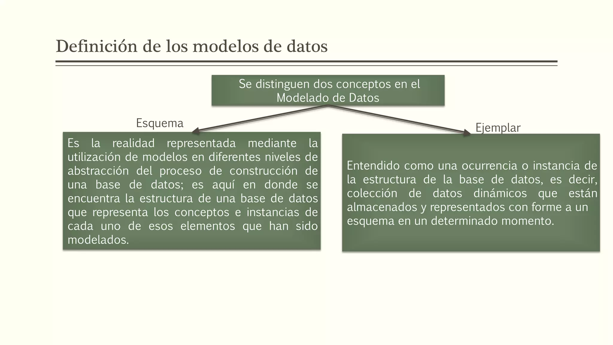 Definición de los modelos de datos
Se distinguen dos conceptos en el
Modelado de Datos
Es la realidad representada mediante la
utilización de modelos en diferentes niveles de
abstracción del proceso de construcción de
una base de datos; es aquí en donde se
encuentra la estructura de una base de datos
que representa los conceptos e instancias de
cada uno de esos elementos que han sido
modelados.
Entendido como una ocurrencia o instancia de
la estructura de la base de datos, es decir,
colección de datos dinámicos que están
almacenados y representados con forme a un
esquema en un determinado momento.
Esquema Ejemplar
 