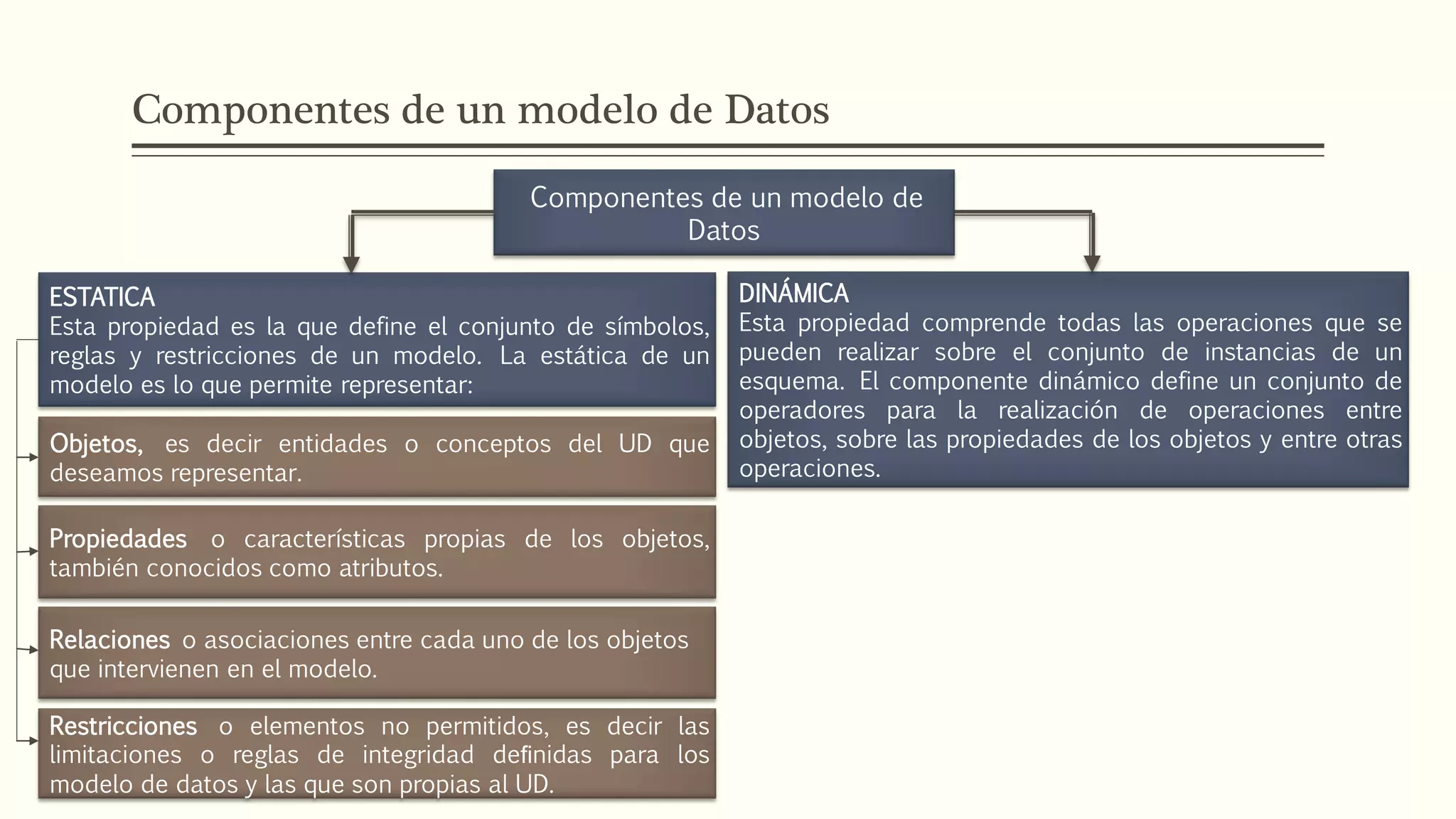 Componentes de un modelo de Datos
Componentes de un modelo de
Datos
ESTATICA
Esta propiedad es la que define el conjunto de símbolos,
reglas y restricciones de un modelo. La estática de un
modelo es lo que permite representar:
DINÁMICA
Esta propiedad comprende todas las operaciones que se
pueden realizar sobre el conjunto de instancias de un
esquema. El componente dinámico define un conjunto de
operadores para la realización de operaciones entre
objetos, sobre las propiedades de los objetos y entre otras
operaciones.
Objetos, es decir entidades o conceptos del UD que
deseamos representar.
Propiedades o características propias de los objetos,
también conocidos como atributos.
Relaciones o asociaciones entre cada uno de los objetos
que intervienen en el modelo.
Restricciones o elementos no permitidos, es decir las
limitaciones o reglas de integridad deﬁnidas para los
modelo de datos y las que son propias al UD.
 