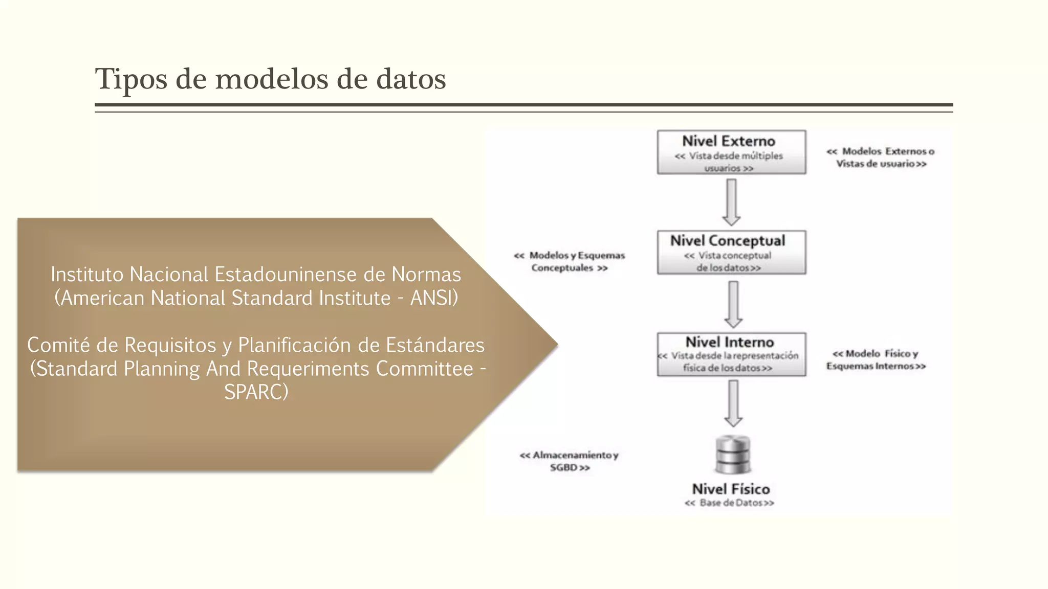 Tipos de modelos de datos
Instituto Nacional Estadouninense de Normas
(American National Standard Institute - ANSI)
Comité de Requisitos y Planificación de Estándares
(Standard Planning And Requeriments Committee -
SPARC)
 