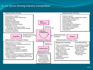 Ex. 4.8 Forces Driving Industry Competition
4-14
 