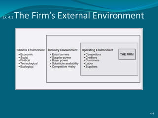 Ex. 4.1 The Firm’s External Environment
4-4
 