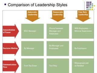  Comparison of Leadership Styles
 