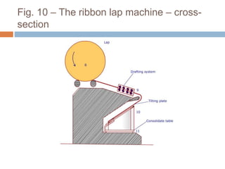 Fig. 10 – The ribbon lap machine – cross-
section
 