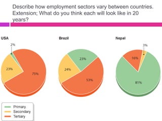 Describe how employment sectors vary between countries.
Extension; What do you think each will look like in 20
years?
 