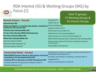 CC BY-SA 4.0CC BY-SA 4.0CC BY-SA 4.0
Domain Science - focused
Agrisemantics WG
BioSharing Registry: connecting data policies, standards &
databases in life sciences WG
Fisheries Data Interoperability WG
On-Farm Data Sharing (OFDS) Working Group
Rice Data Interoperability WG
Wheat Data Interoperability WG
Agriculture Data IG (IGAD)
Biodiversity Data Integration IG
Chemistry Research Data IG
Geospatial IG
Health Data IG
Structural Biology IG
Quality of Urban Life IG
Marine Data Harmonization IG
Metabolomics Data Interoperability IG
Digital Practices in History and Ethnography IG
RDA/CODATA Materials Data, Infrastructure & Interoperability
Research data needs of the Photon and Neutron Science
community IG
Global Water Information IG
RDA Interest (IG) & Working Groups (WG) by
Focus (1)
Community Needs - focused
RDA/CODATA Summer Schools in Data Science and Cloud
Computing in the Developing World WG
Teaching TDM on Education and Skill Development WG
Archives & Records Professionals for Research Data IG
Data for Development IG
Development of Cloud Computing Capacity and Education in
Developing World Research IG
Education and Training on handling of research data IG
Engagement IG
Ethics and Social Aspects of Data IG
Total 72 groups:
27 Working Groups &
45 Interest Groups
"FAIR DATA MANAGEMENT: BEST PRACTICES AND OPEN ISSUES", FLORENCE, 14-15 NOVEMBER 2016
 