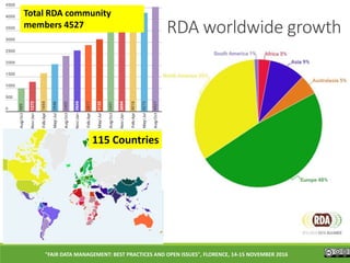 RDA worldwide growth
115 Countries
Total RDA community
members 4527
"FAIR DATA MANAGEMENT: BEST PRACTICES AND OPEN ISSUES", FLORENCE, 14-15 NOVEMBER 2016
 
