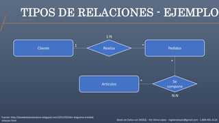 Bases de Datos con MSSQL - Por Elena López - ingelenalopez@gmail.com - 1.809.481.3114
TIPOS DE RELACIONES - EJEMPLO
Cliente PedidosRealiza
Se
compone
Artículos
Fuente: http://basededatoslondono.blogspot.com/2012/05/der-diagrama-entidad-
relacion.html
*1
1:N
*
*
N:N
Ejemplo Excel
 