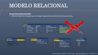 Bases de Datos con MSSQL - Por Elena López - ingelenalopez@gmail.com - 1.809.481.3114
MODELO RELACIONAL
Tercera Forma Normal (3FN):
• Eliminar todos los campos que no tengan dependencia directa de la llave primaria.
CORREOS
ID ClienteID Correo
1 2jlg@440.com
2 2jlg440@hotmail.com
3 1abc@mymail.com
4 3ahorford@gmail.com
DIRECCIONES
ID ClienteID Dirección
1 3C/40 esq. C/13
2 1Av. 27 de febrero 348
CLIENTES
ID Nombre Institución Dirección Correo
1Albert Pujols MLB Av. 27 de febrero 348 abc@mymail.com
2Juan Luis Guerra 440 Null jlg@440.com
3Al Horford NBA C/40 esq. C/13 ahorford@gmail.com
2Juan Luis Guerra 440 Null jlg440@hotmail.com
INSTITUCIONES
ID INSTITUCIÓN
1MLB
2440
3NBA
CLIENTES
ID Nombre InstituciónID
1Albert Pujols 1
2Juan Luis Guerra 2
3Al Horford 3
 