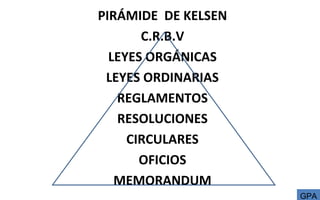 PIRÁMIDE DE KELSEN
C.R.B.V
LEYES ORGÁNICAS
LEYES ORDINARIAS
REGLAMENTOS
RESOLUCIONES
CIRCULARES
OFICIOS
MEMORANDUM
GPA
 