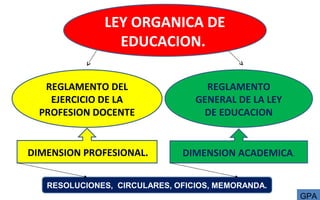 LEY ORGANICA DE
EDUCACION.
REGLAMENTO DEL
EJERCICIO DE LA
PROFESION DOCENTE
REGLAMENTO
GENERAL DE LA LEY
DE EDUCACION
DIMENSION PROFESIONAL. DIMENSION ACADEMICA.
RESOLUCIONES, CIRCULARES, OFICIOS, MEMORANDA.
GPA
 