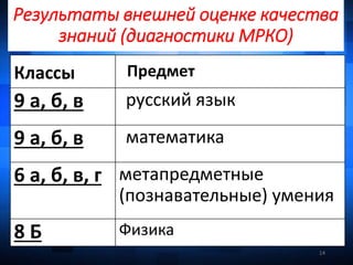 Результаты внешней оценке качества
знаний (диагностики МРКО)
14
Классы Предмет
9 а, б, в русский язык
9 а, б, в математика
6 а, б, в, г метапредметные
(познавательные) умения
8 Б Физика
 