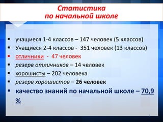  учащиеся 1-4 классов – 147 человек (5 классов)
 Учащиеся 2-4 классов - 351 человек (13 классов)
 отличники - 47 человек
 резерв отличников – 14 человек
 хорошисты – 202 человека
 резерв хорошистов – 26 человек
 качество знаний по начальной школе – 70,9
%
3
Заголовок слайдаСтатистика
по начальной школе
 