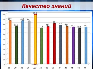 5
Качество знаний
0
10
20
30
40
50
60
70
80
90
100
2а 2б 2в 2г 2д 3а 3б 3в 3г 4а 4б 4в 4г
85.7
74.1
85.7 85.2
97.8
71.4
74.1
80
76.9
74.1 73.1
70.4
73.1
 