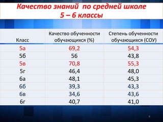 8
Качество знаний по средней школе
5 – 6 классы
5а 69,2 54,3
5б 56 43,8
5в 70,8 55,3
5г 46,4 48,0
6а 48,1 45,3
6б 39,3 43,3
6в 34,6 43,6
6г 40,7 41,0
Класс
Качество обученности
обучающихся (%)
Степень обученности
обучающихся (СОУ)
 