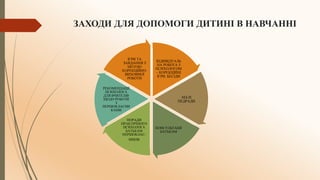 ЗАХОДИ ДЛЯ ДОПОМОГИ ДИТИНІ В НАВЧАННІ
ІНДИВІДУАЛЬ
НА РОБОТА З
ПСИХОЛОГОМ
– КОРЕКЦІЙНІ
ІГРИ, БЕСІДИ
МАЛІ
ПЕДРАДИ
КОНСУЛЬТАЦІЇ
БАТЬКАМ
ПОРАДИ
ПРАКТИЧНОГО
ПСИХОЛОГА
БАТЬКАМ
ПЕРШОКЛАС-
НИКІВ
РЕКОМЕНДАЦІЇ
ПСИХОЛОГА
ДЛЯ ВЧИТЕЛІВ
ЩОДО РОБОТИ
З
ПЕРШОКЛАСНИ
КАМИ
ІГРИ ТА
ЗАВДАННЯ З
МЕТОЮ
КОРЕКЦІЙНО-
ВИХОВНОЇ
РОБОТИ
 