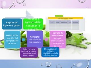 Registro de
ingresos y gastos
el registro de
ingresos y
egresos debe
contener la
siguiente
información:
Fecha: día de
emisión del
comprobante
de venta.
Concepto:
detalle de la
transacción.
Número de
comprobante: :
número
secuencial del
comprobante
de venta
Valor: se debe
registrar el monto
consignado en el
comprobante
Observaciones:
cualquier
novedad asociada
a la transacción.
 