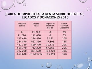 TABLA DE IMPUESTO A LA RENTA SOBRE HERENCIAS,
LEGADOS Y DONACIONES 2016
Fracción
básica
Exceso
hasta
Impuesto
Fracción
Básica
% Imp.
Fracción
Excedente
0 71.220 0 0%
71.220 142.430 0 5%
142.430 284.870 3.561 10%
284.870 427.320 17.805 15%
427.320 569.770 39.172 20%
569.770 712.200 67.662 25%
712.200 854.630 103.270 30%
854.630 en adelante 145.999 35%
 