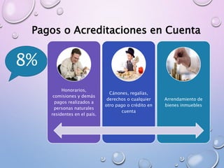 8%
Honorarios,
comisiones y demás
pagos realizados a
personas naturales
residentes en el país.
Cánones, regalías,
derechos o cualquier
otro pago o crédito en
cuenta
Arrendamiento de
bienes inmuebles
Pagos o Acreditaciones en Cuenta
 