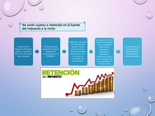Instituciones y
Empresas del Sector
Público, incluido el
BID, CAF, CFN, ONU
y Bco. Mundial.
Instituciones de
educación superior
(legalmente
reconocidas por el
CONESUP).
Pagos por concepto
de reembolso de
gastos, compra
venta de divisas,
transporte público
de personas, ni en
la compra de
inmuebles o de
combustibles.
Los pagos por venta
de bienes obtenidos
de la explotación
directa de la
agricultura,
acuacultura,
ganadería,
silvicultura, caza y
pesca siempre que
no se modifique su
estado natural
Los obtenidos por
concepto de las
décima tercera y
décima cuarta
remuneraciones.
No están sujetos a retención en la fuente
del impuesto a la renta:
 