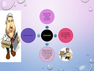 SOCIEDADES
Son personas
jurídicas que
realizan
actividades
económicas
Las sociedades
están obligadas a
inscribirse en el
RUC
Deberán llevar la
contabilidad bajo
la responsabilidad
y con la firma de
un contador
público
Código tributario
 