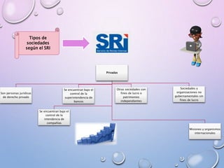 Tipos de
sociedades
según el SRI
Privadas
Son personas jurídicas
de derecho privado
Se encuentran bajo el
control de la
intendencia de
compañías
Se encuentran bajo el
control de la
superintendencia de
bancos
Otras sociedades con
fines de lucro o
patrimonios
independientes
Sociedades y
organizaciones no
gubernamentales sin
fines de lucro
Misiones y organismos
internacionales
 