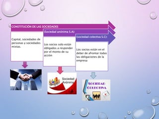CONSTITUCIÓN DE LAS SOCIEDADES
Capital, sociedades de
personas y sociedades
mixtas.
(Sociedad anónima S.A):
Los socios solo están
obligados a responder
por el monto de su
acción
(sociedad colectiva S.C):
Los socios están en el
deber de afrontar todas
las obligaciones de la
empresa
 