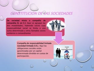 CONSTITUCION DE LAS SOCIEDADES
De sociedad mixta o compañía de
comandita (S. en C.): Aquí se agrupan las
dos modalidades, habiendo socios cuya
responsabilidad social se limita a una
suma determinada y otros llamados socios
solidarios o comanditantes.
Compañía de responsabilidad limitada
(sociedad limitada S.R.L: Aquí las
obligaciones sociales están
garantizadas por un capital
determinado dividido en cuotas de
participación.
 