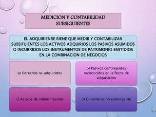 EL ADQUIRIENRE RIENE QUE MEDIR Y CONTABILIZAR
SUBSIFUIENTES LOS ACTIVOS ADQUIRIOS LOS PASIVOS ASUMIDOS
O INCURRIDOS LOS INSTRUMENTOS DE PATRIMONIO EMITIDIOS
EN LA COMBINACION DE NEGOCIOS
a) Derechos re-adquiridos
c) Activos de indemnización
b) Pasivos contingentes
reconocidos en la fecha de
adquisición
d) Consideración contingente
MEDICION Y CONTABILIDAD
SUBSIGUIENTES
 