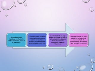 En las transacciones
liquidadas en efectivo la
entidad reconoce el pasivo en
el que incurre
Las transacciones liquidadas
mediante instrumentos de
patrimonio la entidad
reconoce el correspondiente
aumento de patrimonio neto
La cancelación de un pago
basado en acciones da lugar a
la imputación inmediata de
todos los costos no
reconocidos que estén
relacionados
La modificación de un pago
basado en acciones tiene
como resultado el
reconocimiento de cualquier
valor razonable incremental
 