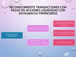 RECONOCIMIENTO TRANSACCIONES CON
PAGOS EN ACCIONES LIQUIDADAS CON
INSTRUMENTOS FINANCIEROS
RECONOCIMIENTO DE
TRANSACCIONES
En el momento de la obtención de los
Bienes o Servicios sean recibidos
Incremento de patrimonio: Si la
transacción liquide instrumentos de
patrimonio
Pasivo: Si la transacción está basada
en acciones que liquiden en efectivo
Cuando los Bienes o Servicios
recibidos, no reúnen las condiciones
para su reconocimiento como activos
Se reconocerá como Gastos
 