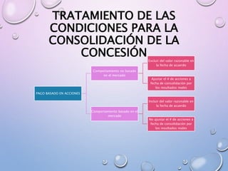 TRATAMIENTO DE LAS
CONDICIONES PARA LA
CONSOLIDACIÓN DE LA
CONCESIÓN
PAGO BASADO EN ACCIONES
Comportamiento no basado
en el mercado
Excluir del valor razonable en
la fecha de acuerdo
Ajustar el # de acciones a
fecha de consolidación por
los resultados reales
Comportamiento basado en el
mercado
Incluir del valor razonable en
la fecha de acuerdo
No ajustar el # de acciones a
fecha de consolidación por
los resultados reales
 