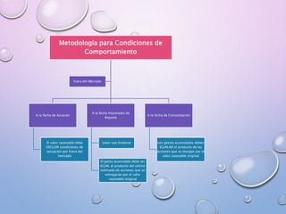 Metodología para Condiciones de
Comportamiento
A la fecha de Acuerdo
El valor razonable debe
EXCLUIR condiciones de
actuación por fuera del
mercado
A la fecha Intermedia de
Reporte
Valor real Evidente
El gasto acumulado debe ser
IGUAL al producto del ultimo
estimado de acciones que se
entregarán por el valor
razonable original
A la fecha de Consolidación
Los gastos acumulados deben
IGUALAR el producto de las
acciones que se otorgan por el
valor razonable original
fuera del Mercado
 