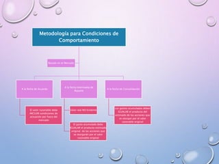 Metodología para Condiciones de
Comportamiento
A la fecha de Acuerdo
El valor razonable debe
INCLUIR condiciones de
actuación por fuera del
mercado
A la fecha Intermedia de
Reporte
Valor real NO Evidente
El gasto acumulado debe
IGUALAR el producto estimado
original de las acciones que
se otorgarán por el valor
razonable original
A la fecha de Consolidación
Los gastos acumulados deben
IGUALAR el producto del
estimado de las acciones que
se otorgan por el valor
razonable original
Basado en el Mercado
 