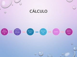 CÁLCULO
Base
imponib
le
Total de
ingresos
Gravado
s
Devoluci
ones
Descuen
tos
Costos
Gastos y
Deducci
ones
 