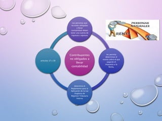 Contribuyentes
no obligados a
llevar
contabilidad
Las personas que
no están obligadas
a llevar
contabilidad deben
tener una cuenta de
ingresos y egresos
les permita
determinar el
monto sobre el que
pagarán el
Impuesto a la
Renta,
determina el
Reglamento para la
Aplicación de la Ley
Orgánica de
Régimen Tributario
Interno
artículos 37 y 38
 