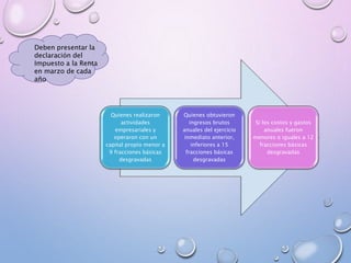 Deben presentar la
declaración del
Impuesto a la Renta
en marzo de cada
año
Quienes realizaron
actividades
empresariales y
operaron con un
capital propio menor a
9 fracciones básicas
desgravadas
Quienes obtuvieron
ingresos brutos
anuales del ejercicio
inmediato anterior,
inferiores a 15
fracciones básicas
desgravadas
Si los costos y gastos
anuales fueron
menores o iguales a 12
fracciones básicas
desgravadas
 