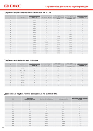 10
Справочные данные по трубопроводам
Трубы из нержавеющей стали по DIN EN 1127
DN Размер
Наружный диаметр
трубы, мм
Вес пустой трубы,
Вес трубы,
заполненной водой,
кг/м
Вес трубы,
заполненной водой
+ изоляция, кг/м
Расстояние между
опорами, м
10 17,2 0,6 0,8 1,8 1,3
15 21,3 1,0 1,2 2,3 1,5
20 26,9 1,3 1,7 2,9 2,0
25 33,7 1,6 2,3 4,3 2,3
32 42,4 2,0 3,2 5,2 2,8
40 48,3 2,3 3,9 6,8 3,0
50 60,3 2,9 5,4 9,5 3,5
65 76,1 3,7 7,8 13,5 4,3
80 88,9 4,4 10,0 18,2 4,8
100 114,3 7,3 16,6 28,3 5,0
125 139,7 8,9 23,1 36,4 5,0
150 168,3 13,2 34,1 48,9 5,0
200 219,1 17,3 52,8 71,2 5,0
250 273,0 21,6 80,1 100,9 5,0
300 323,9 25,7 108,1 132,0 5,0
400 406,4 32,3 162,0 190,6 5,0
500 508,0 40,4 243,1 279,8 5,0
Трубы из металлических сплавов
DN Размер
Наружный диаметр
трубы, мм
Вес пустой трубы,
Вес трубы,
заполненной водой,
кг/м
Вес трубы,
заполненной водой
+ изоляция, кг/м
Расстояние между
опорами, м
10 14 x 2 14 0,1 0,2 0,4 1,0
12 16 x 2,25 16 0,1 0,2 0,5 1,0
15 20 x 2,5 20 0,2 0,4 0,7 1,0
20 26 x 3 26 0,3 0,6 0,9 1,5
25 32 x 3 32 0,4 0,9 1,2 2,0
32 40 x 3,5 40 0,6 1,5 2,1 2,0
40 50 x 4 50 0,9 2,3 3,2 2,5
50 63 x 4,5 63 1,3 3,6 5,2 2,5
Дренажные трубы, чугун, бесшовные по DIN EN 877
DN
Наружный
диаметр трубы, мм
Вес пустой трубы, кг/м Вес трубы, кг/м
Расстояние между опорами,
кг/м м
40 48 3,1 4,5 1,5–2
50 58 4,3 6,4 1,5–2
70 78 5,9 9,9 1,5–2
80 83 6,1 10,6 1,5–2
100 110 8,4 17,7 1,5–2
125 135 11,8 24,5 1,5–2
150 160 14,1 32,3 1,5–2
200 210 23,1 54,6 1,5–2
250 274 33,3 87,7 1,5–2
300 326 43,2 120,8 1,5–2
400 429 60,0 193,3 1,5–2
500 532 82,6 290,1 1,5–2
 