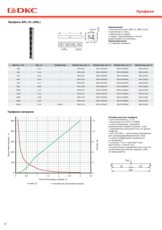 12
Длина L, мм Вес, кг Старый код Новый код, исп. 1 Новый код, исп. 2 Новый код, исп. 3 Новый код, исп. 4
300 0,33 - BPL2103 BPL2103HDZ BPL2103INOX BPL2103ZL
400 0,44 - BPL2104 BPL2104HDZ BPL2104INOX BPL2104ZL
500 0,55 - BPL2105 BPL2105HDZ BPL2105INOX BPL2105ZL
600 0,66 - BPL2106 BPL2106HDZ BPL2106INOX BPL2106ZL
700 0,77 - BPL2107 BPL2107HDZ BPL2107INOX BPL2107ZL
800 0,88 - BPL2108 BPL2108HDZ BPL2108INOX BPL2108ZL
1000 1,10 - BPL2110 BPL2110HDZ BPL2110INOX BPL2110ZL
1200 1,32 - BPL2112 BPL2112HDZ BPL2112INOX BPL2112ZL
1800 1,98 - BPL2118 BPL2118HDZ BPL2118INOX BPL2118ZL
2000 2,20 - BPL2120 BPL2120HDZ BPL2120INOX BPL2120ZL
3000 3,30 34022 BPL2130 BPL2130HDZ BPL2130INOX BPL2130ZL
Профиль BPL-21 (DBL)
Применение:
• монтаж консолей: BBD-21, BBP-21/41;
• крепление к стене;
• крепление в подвес;
• подвес трубопроводов и систем
воздуховодов на шпильках.
Характеристики:
• С-образый профиль.
Графики нагрузки
Профили
Условия расчета профиля
• для исполнений 1, 2 и 4;
• испытания по ГОСТу Р 52868;
• cхема нагружения, шарнирно
закрепленный профиль длиной L (мм)
с приложенной нагрузкой F(кг) по центру
профиля;
• [σ]=165 МПа — допустимые напряжения
для холоднодеформированной стали
с учетом коэффициента надежности
по материалу;
• нагрузки F (кг) и прогибы f (мм)
рассчитаны с учетом того,
что допустимые напряжения для стали [σ]
и максимальный прогиб, равный L/200,
не превышаются.
0
3
6
9
12
15
0
100
200
300
400
500
0 0,5 1 1,5 2 2,5 3 3,5
BPL-21
 