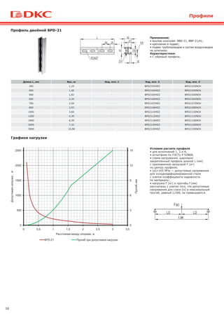 16
Длина L, мм Вес, кг Код, исп. 1 Код, исп. 2 Код, исп. 3
300 1,10 - BPD2103HDZ BPD2103INOX
400 1,46 - BPD2104HDZ BPD2104INOX
500 1,83 - BPD2105HDZ BPD2105INOX
600 2,20 - BPD2106HDZ BPD2106INOX
700 2,56 - BPD2107HDZ BPD2107INOX
800 2,93 - BPD2108HDZ BPD2108INOX
1000 3,66 - BPD2110HDZ BPD2110INOX
1200 4,39 - BPD2112HDZ BPD2112INOX
1800 6,59 - BPD2118HDZ BPD2118INOX
2000 7,32 - BPD2120HDZ BPD2120INOX
3000 10,98 - BPD2130HDZ BPD2130INOX
Профиль двойной BPD-21
Применение:
• монтаж консолей: BBD-21, BBP-21/41;
• крепление в подвес;
• подвес трубопроводов и систем воздуховодов
на шпильках.
Характеристики:
• С-образый профиль.
0
3
6
9
12
15
0
500
1000
1500
2000
2500
0 0,5 1 1,5 2 2,5 3 3,5
BPD-21
Графики нагрузки
Профили
Условия расчета профиля
• для исполнений 1, 2 и 4;
• испытания по ГОСТу Р 52868;
• cхема нагружения, шарнирно
закрепленный профиль длиной L (мм)
с приложенной нагрузкой F (кг)
по центру профиля;
• [σ]=165 МПа — допустимые напряжения
для холоднодеформированной стали
с учетом коэффициента надежности
по материалу;
• нагрузки F (кг) и прогибы f (мм)
рассчитаны с учетом того, что допустимые
напряжения для стали [σ] и максимальный
прогиб, равный L/200, не превышаются.
 
