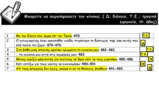 Μπορείτε να συμπληρώσετε τον πίνακα; ( Δ: διάνοια, Τ.Ε.: τραγική
ειρωνεία, Η: ήθος)
Η
Η
 