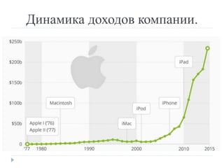 Динамика доходов компании.
 