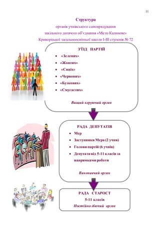 11
Структура
органів учнівського самоврядування
шкільного дитячого об’єднання «Місто Калинове»
Криворізької загальноосвітньої школи І-ІІІ ступенів № 72
З’ЇЗД ПАРТІЙ
 «Зелених»
 «Жовтих»
 «Синіх»
 «Червоних»
 «Бузкових»
 «Смугастих»
Вищий керуючий орган
РАДА ДЕПУТАТІВ
 Мер
 Заступники Мера (2 учня)
 Голови партій (6 учнів)
 Депутати від 5-11 класів за
напрямками роботи
Виконавчий орган
РАДА СТАРОСТ
5-11 класів
Постійно діючий орган
 