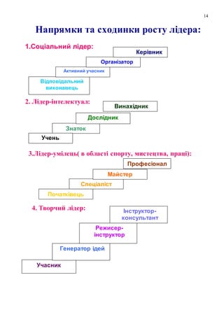 14
Напрямки та сходинки росту лідера:
1.Соціальний лідер:
2. Лідер-інтелектуал:
3.Лідер-умілець( в області спорту, мистецтва, праці):
4. Творчий лідер:
Відповідальний
виконавець
Активний учасник
Організатор
Керівник
Знаток
Початківець
Дослідник
Винахідник
Учень
Спеціаліст
Майстер
Професіонал
Учасник
Генератор ідей
Режисер-
інструктор
Інструктор-
консультант
 