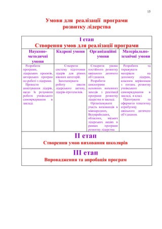 15
Умови для реалізації програми
розвитку лідерства
І етап
Створення умов для реалізації програми
Науково-
методичні
умови
Кадрові умови Організаційні
умови
Матеріально-
технічні умови
Розробити
програми,
лідерських проектів,
авторських програм
по роботі з лідерами.
Провести
анкетування лідерів,
щодо їх розуміння
роботи учнівського
самоврядування в
закладі.
Створити
систему підготовки
лідерів для різних
вікових категорій.
Започаткувати
роботу школи
лідерського активу,
лідерів-ігротехніків.
Створити умови
постійного розвитку
шкільного дитячого
об’єднання.
Розробити
циклограми
основних виховних
заходів з реалізації
програми розвитку
лідерства в закладі.
Організовувати
участь вихованців в
міжнародних,
Всеукраїнських,
обласних, міських
лідерських акціях в
рамках програми
розвитку лідерства.
Розробити та
тиражувати
матеріали на
допомогу лідерам,
класним керівникам
з питань розвитку
учнівського
самоврядування в
закладі, в класі.
Підготувати та
оформити тематичну
атрибутику
шкільного дитячого
об’єднання.
ІІ етап
Створення умов виховання школярів
ІІІ етап
Впровадження та апробація програм
 