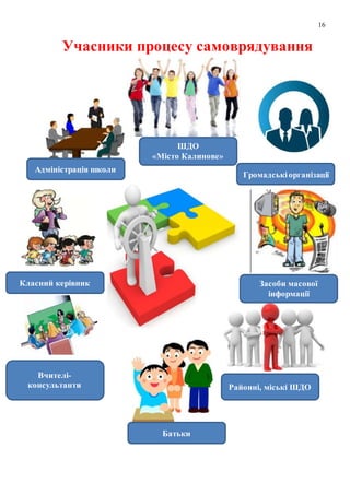 16
Учасники процесу самоврядування
Адміністрація школи
Класний керівник
Вчителі-
консультанти
Батьки
Районні, міські ШДО
Засоби масової
інформації
Громадськіорганізації
ШДО
«Місто Калинове»
 