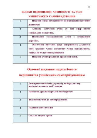 17
ШЛЯХИ ПІДВИЩЕННЯ АКТИВНОСТІ ТА РОЛІ
УЧНІВСЬКОГО САМОВРЯДУВАННЯ
1 Наданняучням самостійностів організаціїколективної
діяльності
2 Активне залучення учнів до всіх сфер життя
учнівського колективу.
3 Поєднання самодіяльності дітей з керуванням
дорослих.
4 Збагачення життєвих цілей внутрішнього духовного
світу кожного члена колективу через привабливість
соціально-колективних ініціатив.
5 Надання учням реальних прав і обов'язків.
Основні завдання педагогічного
керівництва учнівським самоврядуванням
1 Демократичнийпідхід до участіу виборахактиву
шкільного дитячого об’єднання
2 Навчання організаторській майстерності
3 Залучення учнів до самоврядування
4 Надання консультацій
5 Спільна творча праця
 